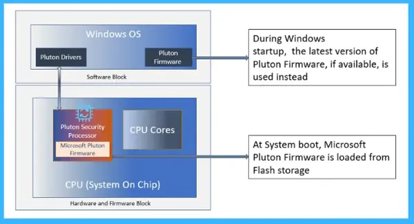 Windows 11 22H2 Microsoft Pluton