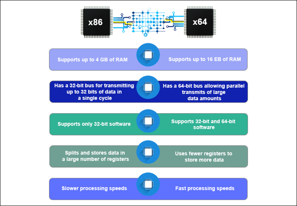 x64 x86 windows differences